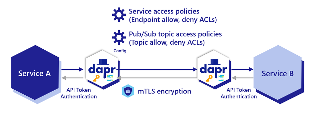 An illistration of DAPR security.