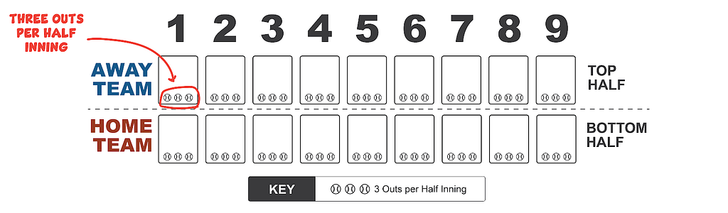 This image again builds upon the last by adding in icons that represent that each half inning consists of 3 outs.