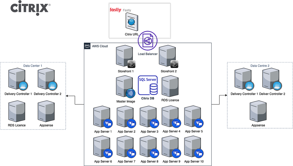 Diagram to show the FT’s Citrix set up at the end of Q4 2019. 3 months later!