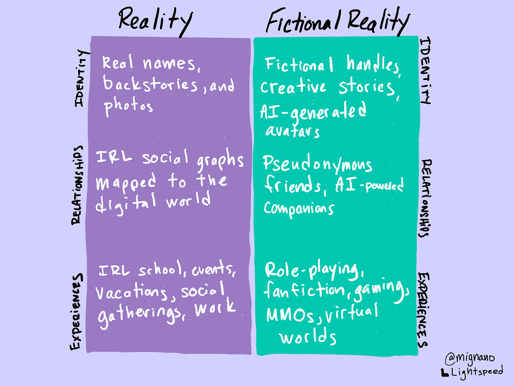A chart that shows the different ways whichReality and Fictional Reality are different from one another across Identity, Relationships, and Experiences.