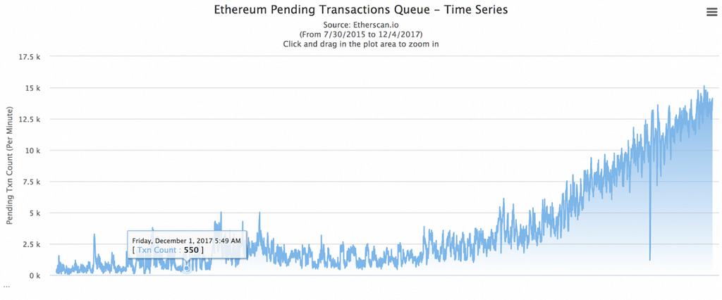 Pending Transactions in Ethereum