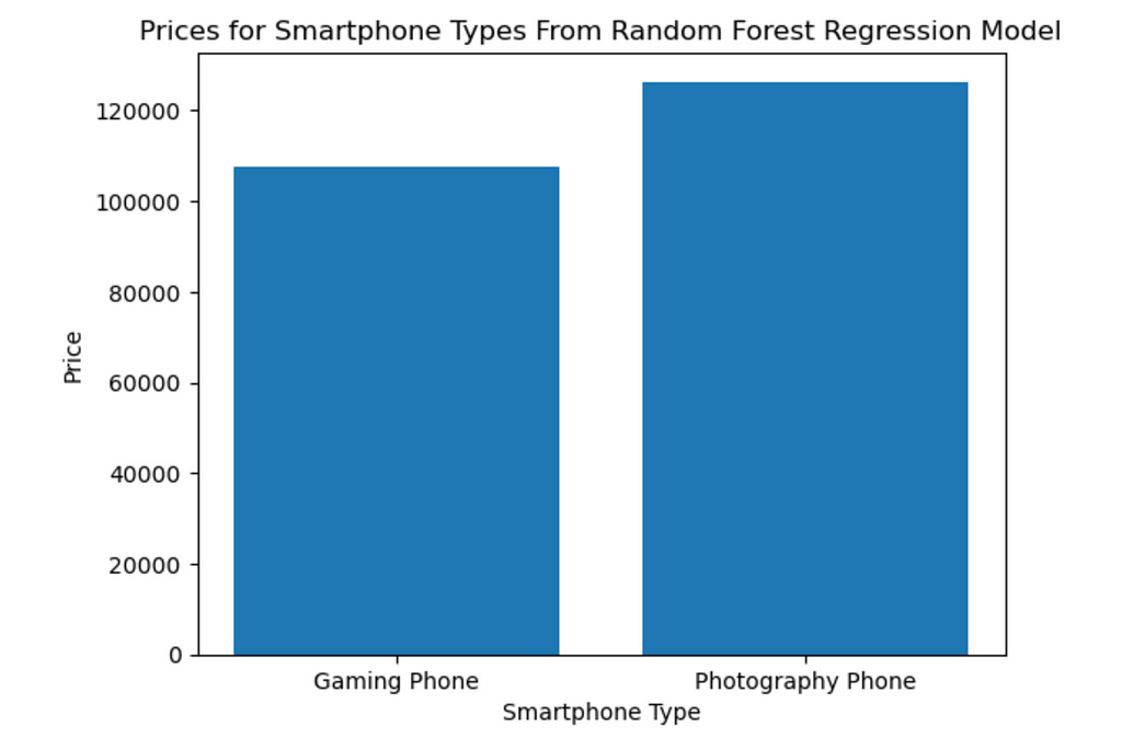 Predicted Smartphone Type Prices Using Random Forest Regression
