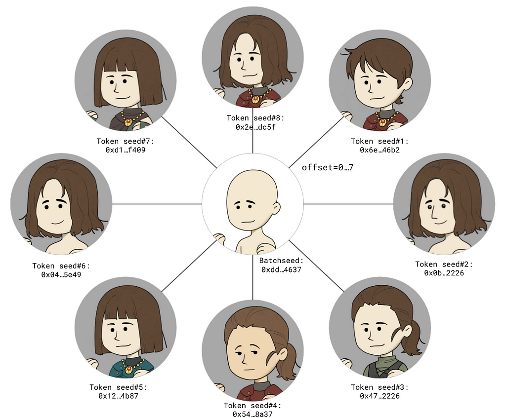 Due to the Avalanche effect of the keccak256 hash function, each token has a completely different seed.