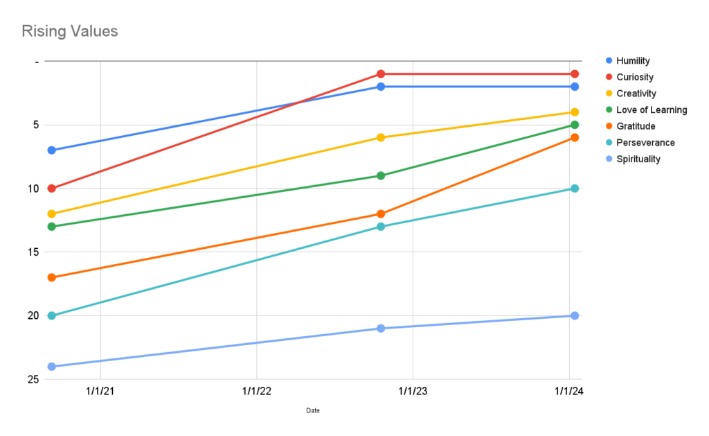 Chart that displays the growth in the values of Humility, Curiosity, Creativity, Gratitude