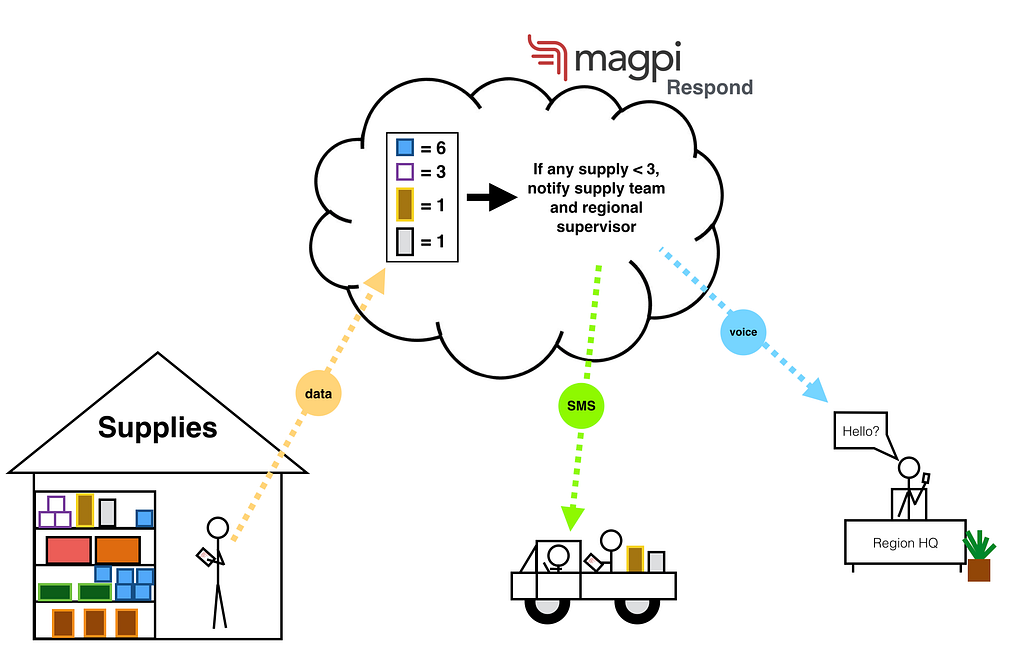 Magpi Respond for Supply Chain