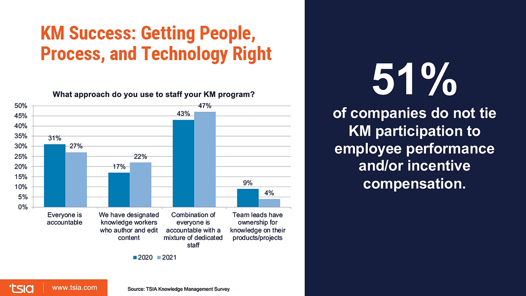 A graphic visualizes data revealing that 51% of companies don’t tie KM participation to employee performance or incentive compensation.
