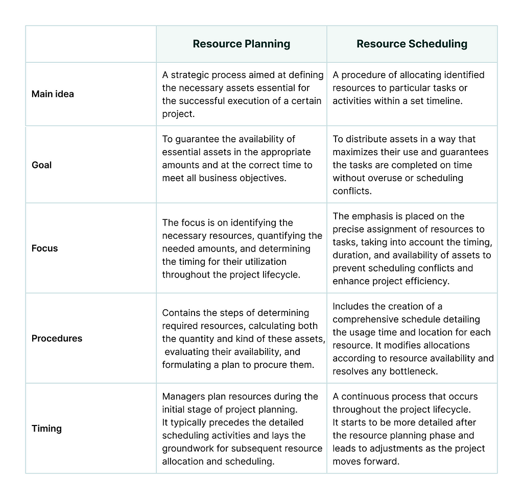 Resource planning vs. resource scheduling