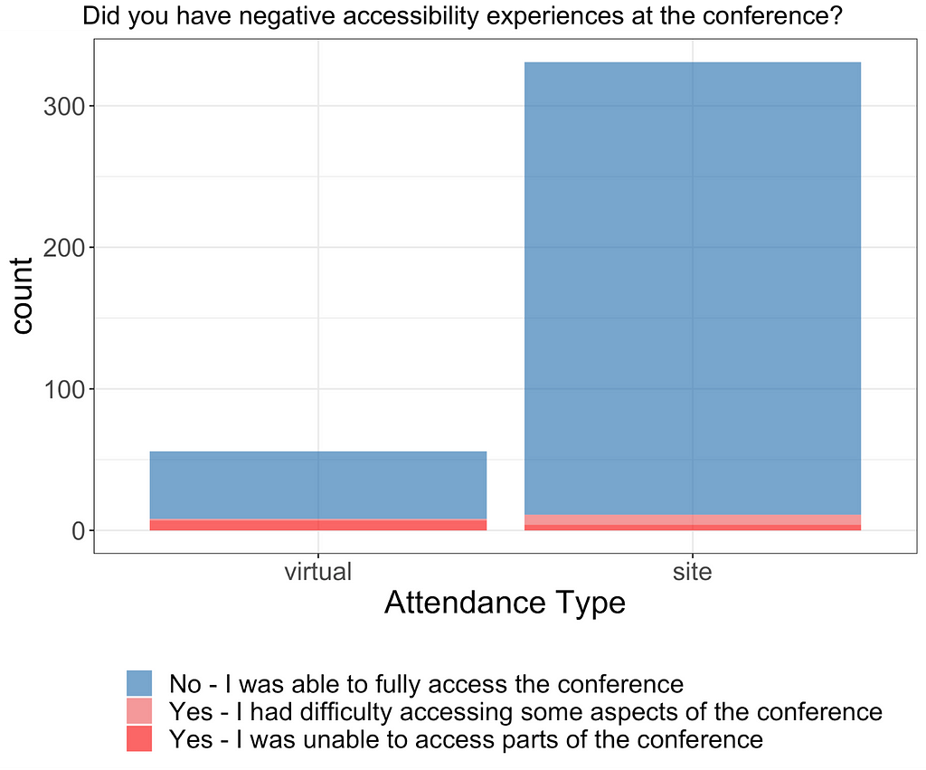 Histogram reporting the distribution of answers to question “Did you have negative accessibility experiences?”, using a breakdown per attendance type. Both virtual and on-site bars are predominantly “no”.