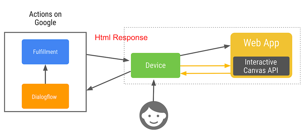 Il ciclo di vita di una Interactive Canvas Action.