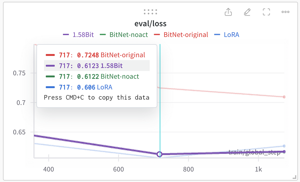 LoRA loss = 0.606, BitNet-noact loss = 0.6122, 1.58Bit loss = 0.6123, BitNet-original loss = 0.7248