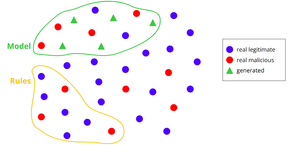 Diagram depicting three types of accounts: real legitimate, real malicious and generated. Then, two decision boundaries are shown: one from the pre-existing detection system, and one from the discriminator. The discriminator’s decision boundary is circling the generated accounts. The two decision boundaries don’t overlap.