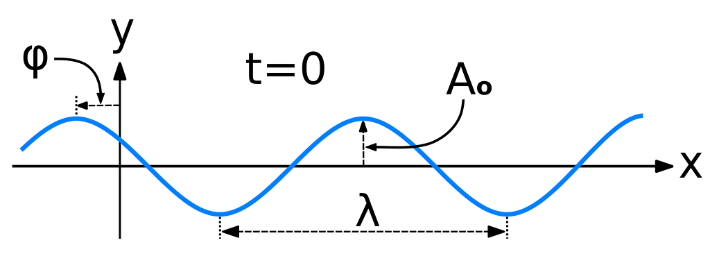 Simple Wave Function.