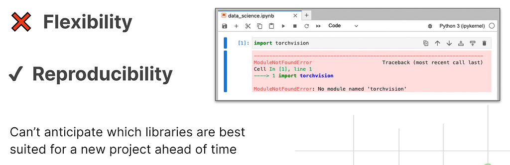 The image illustrates the tradeoff between flexibility and reproducibility when working with Python libraries and packages. The flexibility symbol (a red X) indicates that it can be challenging to anticipate which libraries are best suited for a new project ahead of time, limiting flexibility. On the other hand, the reproducibility symbol (a green checkmark) suggests that using a specific, pre-defined set of libraries and versions promotes reproducibility across different environments and system