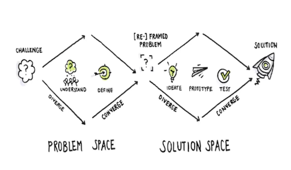 A problem-solving method involving expanding and contracting both its problem space and solution space.