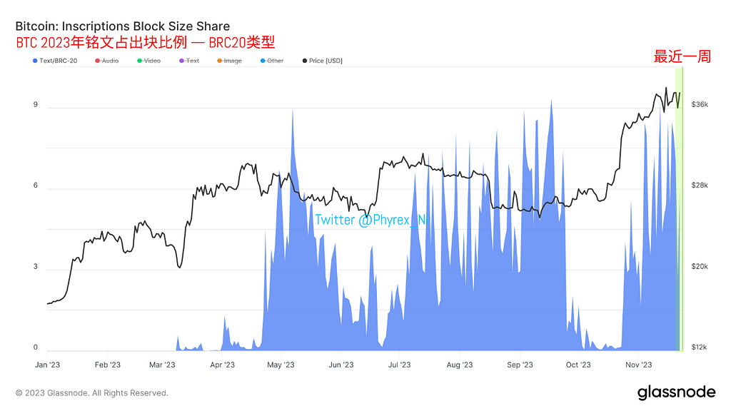 小规模投资者增持BTC和ETH 高净值用户出现减持趋势 长期持有BTC再次破图历史新高 — 2023.11.23