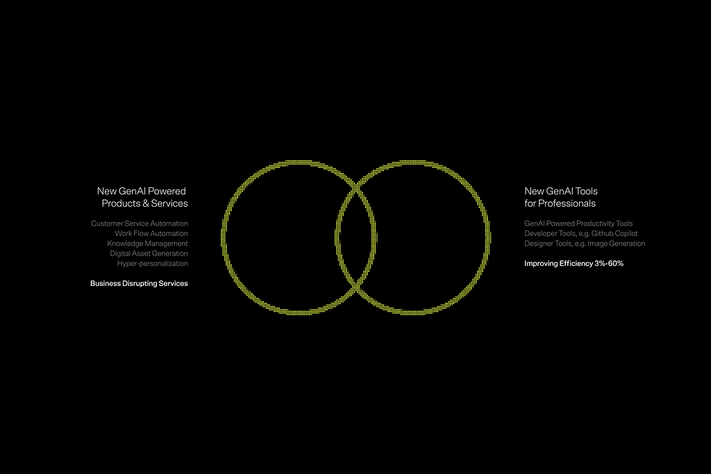 A venn diagram with two overlapping circles: new genai powered services, and new genai tools for professionals
