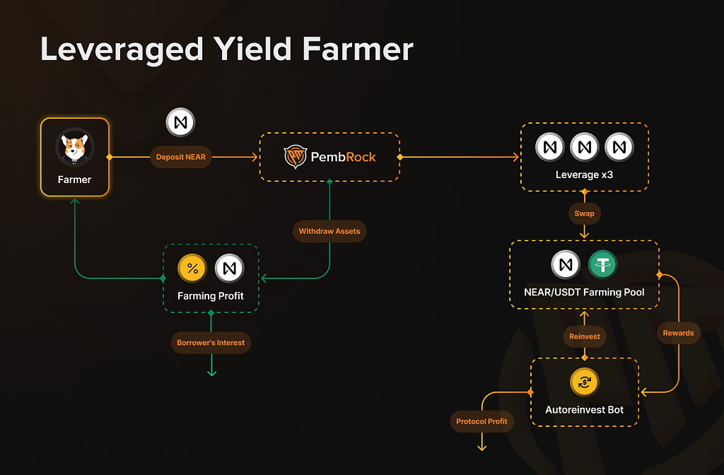 PembRock Finance Leveraged Yield Farmer Use Case