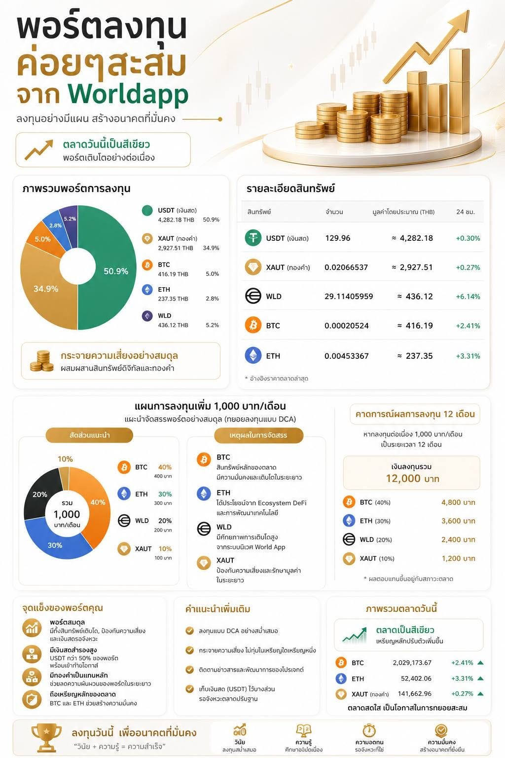  #สรุปพอร์ตการลงทุนปัจจุบัน