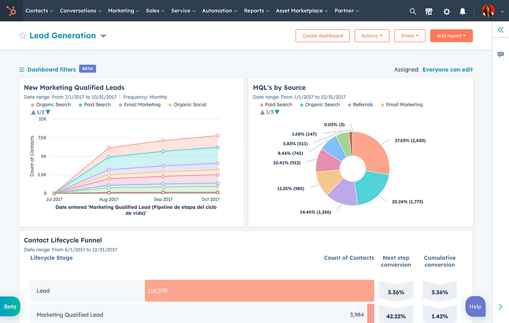 The HubSpot reporting platform gives you a range of insights to enhance your digital marketing strategy