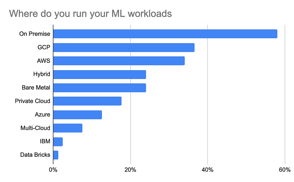 Where do you run your ML workloads? Top 3: On-premise, GCP, AWS