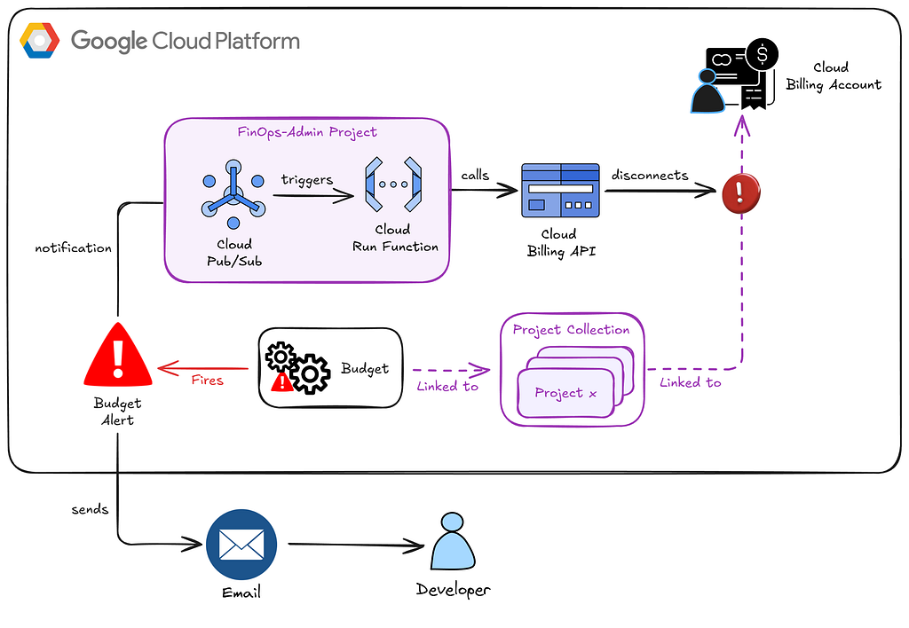 My GCP Billing Killswitch