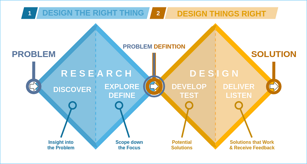 Double Diamond Diagram: design the right think and Design things right.