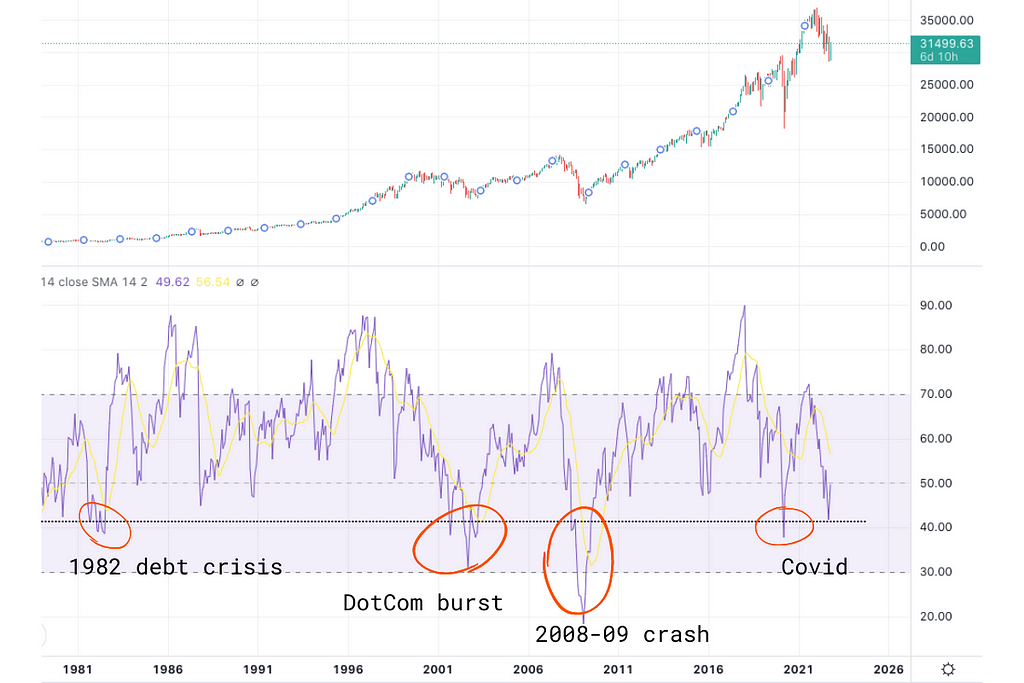 What happened the last few times the DOW Jones was this oversold