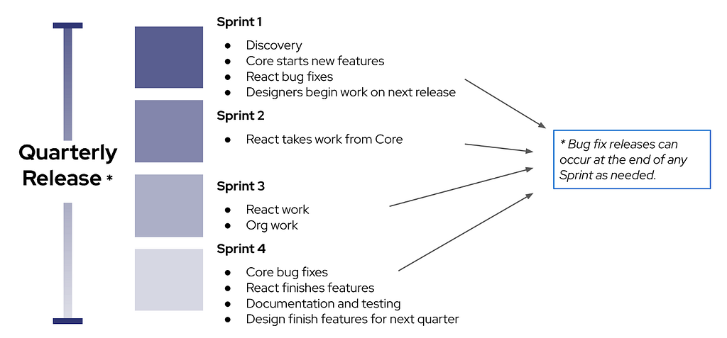 Shown is a quarterly release schedule, which is broken into four subsections of sprints. Within each sprint is different development duties.