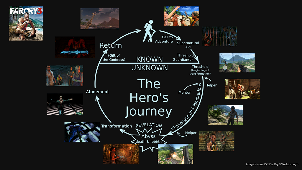 Illustration of the hero’s journey structure as a circular arrow chart with a subset of the steps labeled. Alongside this chart are screenshots from the game Far Cry 3 showing scenes that roughly demonstrate the steps of the hero’s journey structure.