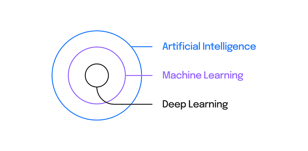 Difference between ai, machine learning, and deep learning