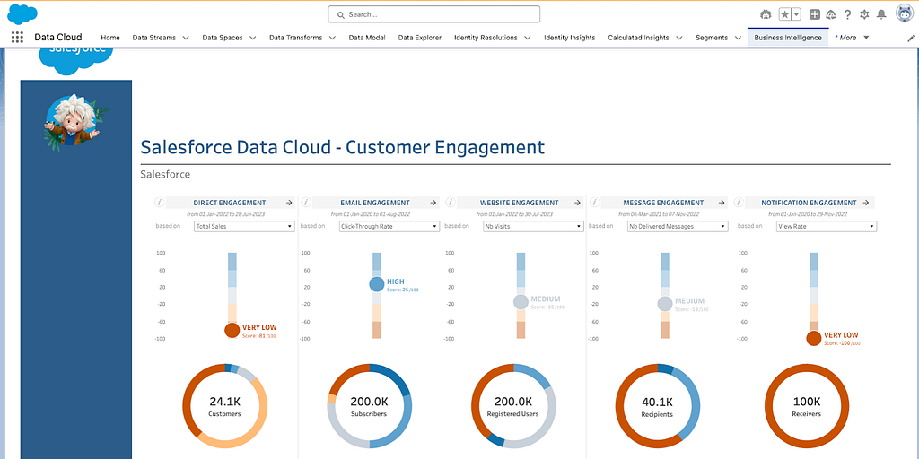 Salesforce Data Cloud integrates fully with BI tools like Tableau, with out-of-the-box reporting and dashboards to visualize data and make it actionable across the entire C360 including Sales, Service, and Marketing organizations.