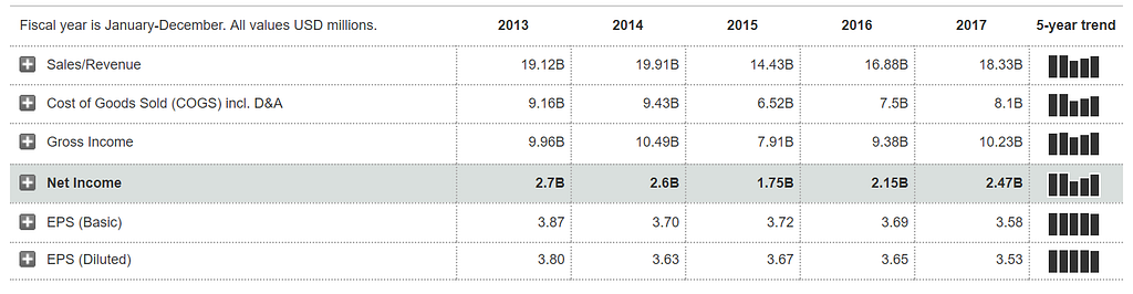 Danaher financial overview