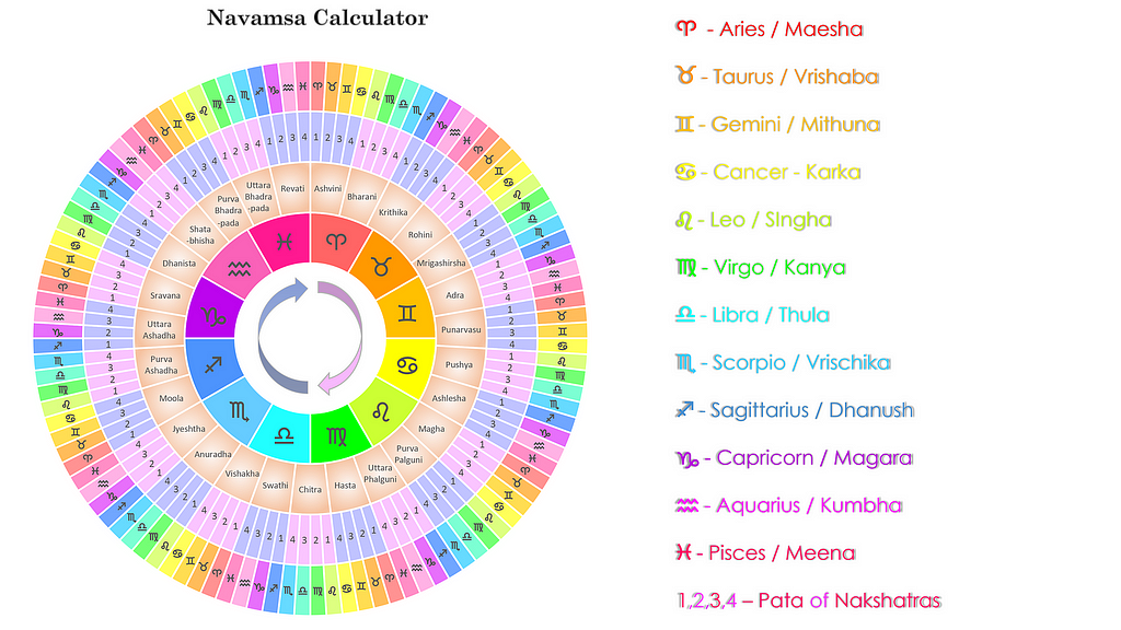 Jaivanth, CC BY-SA 4.0, via Wikimedia Commons — Illustration of the 12 Sun signs in a clockwise direction (inner ring), 27 nakshatras (ring just outside of the Sun sign symbols), the divisions of the nakshatras into 4 portions (ring just outside of the rings of nakshatras), and finally the divisions of the Sun signs into 9 portions (outermost ring).