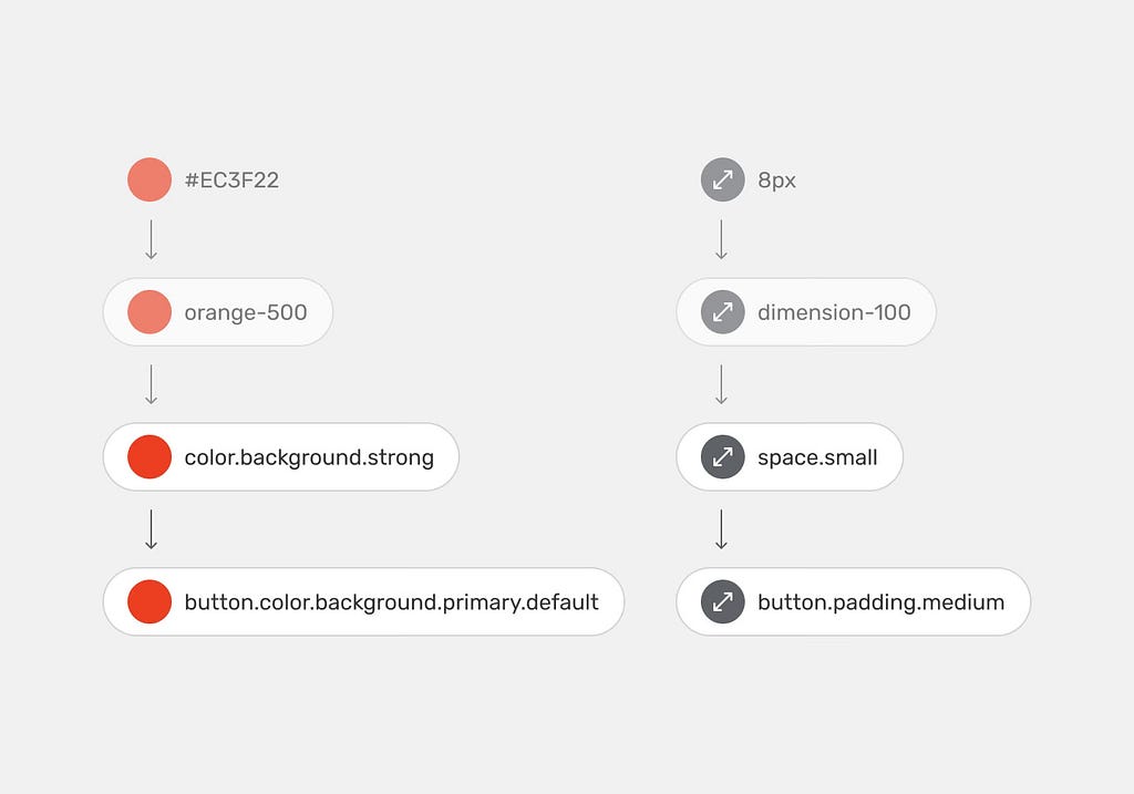 The image shows how alias tokens color.background.strong and space.small turn into component tokens button.color.background.primary.default and button.padding.medium