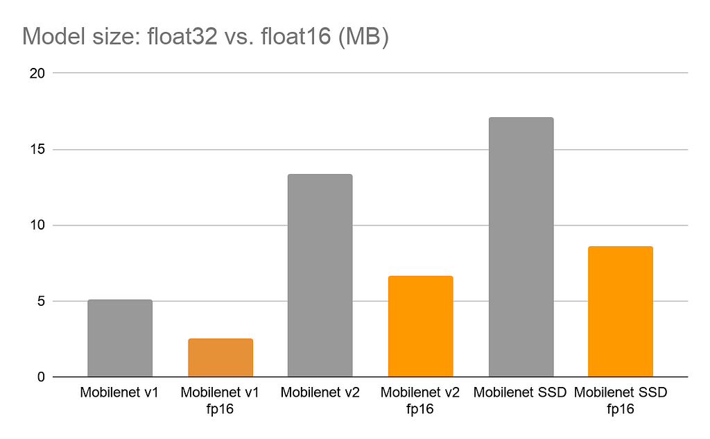 bar graph of model size