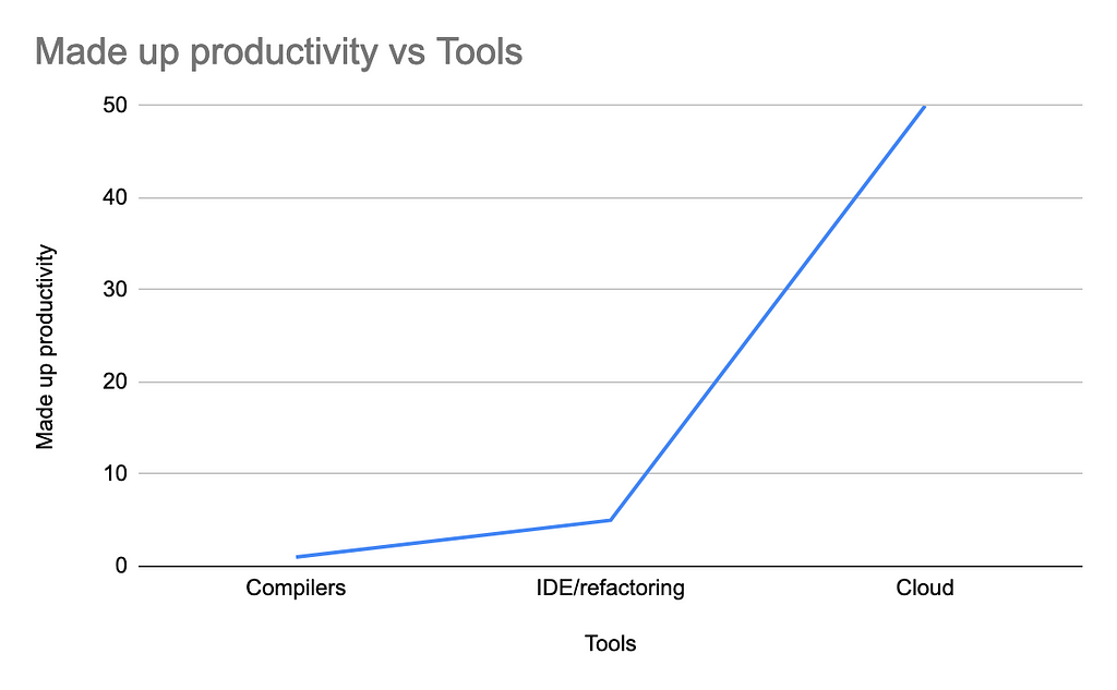 Graph depicting made up productivity vs tools