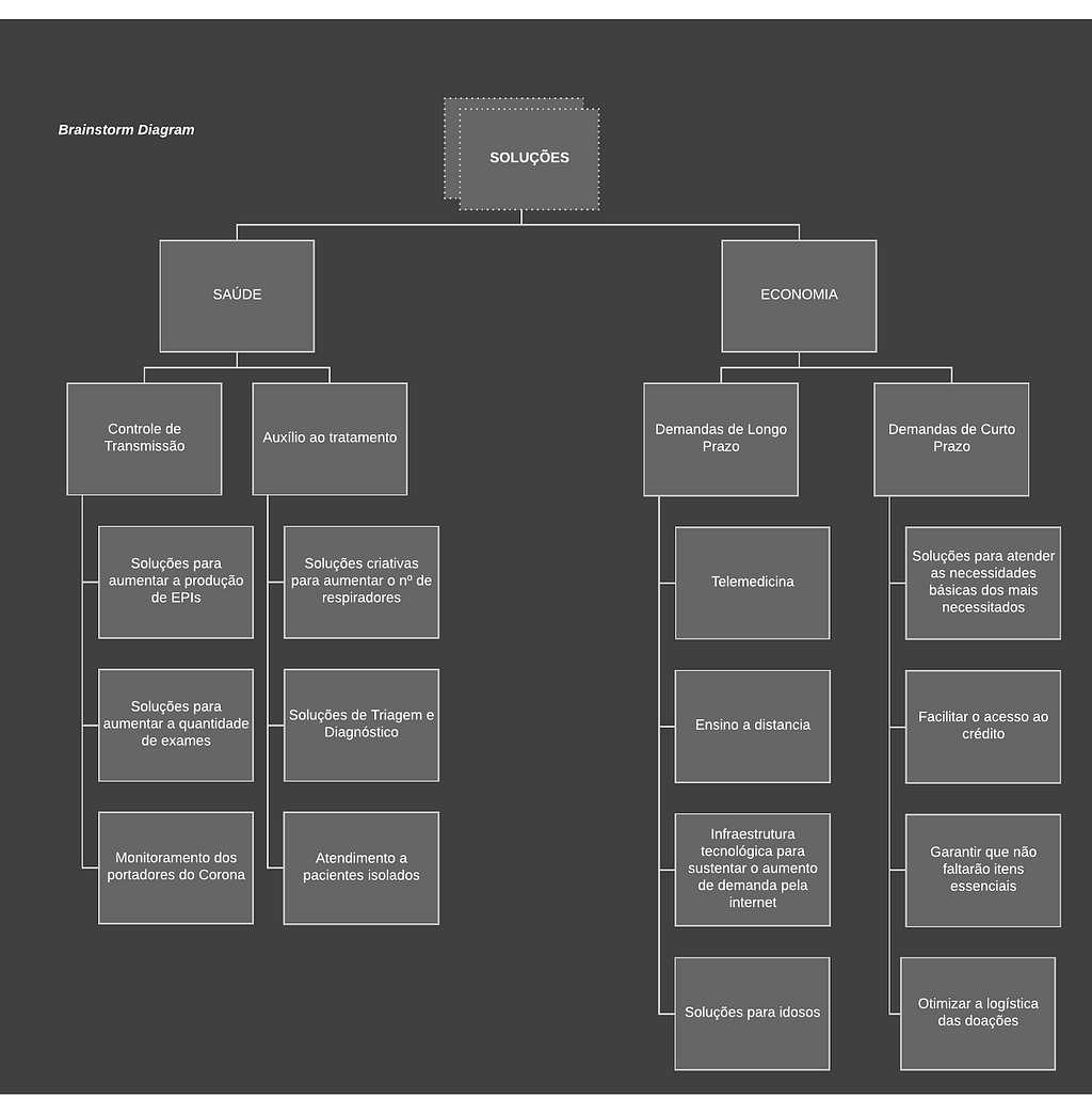 O diagrama abaixo explora alguma das oportunidades abordadas ao longo da conferência.