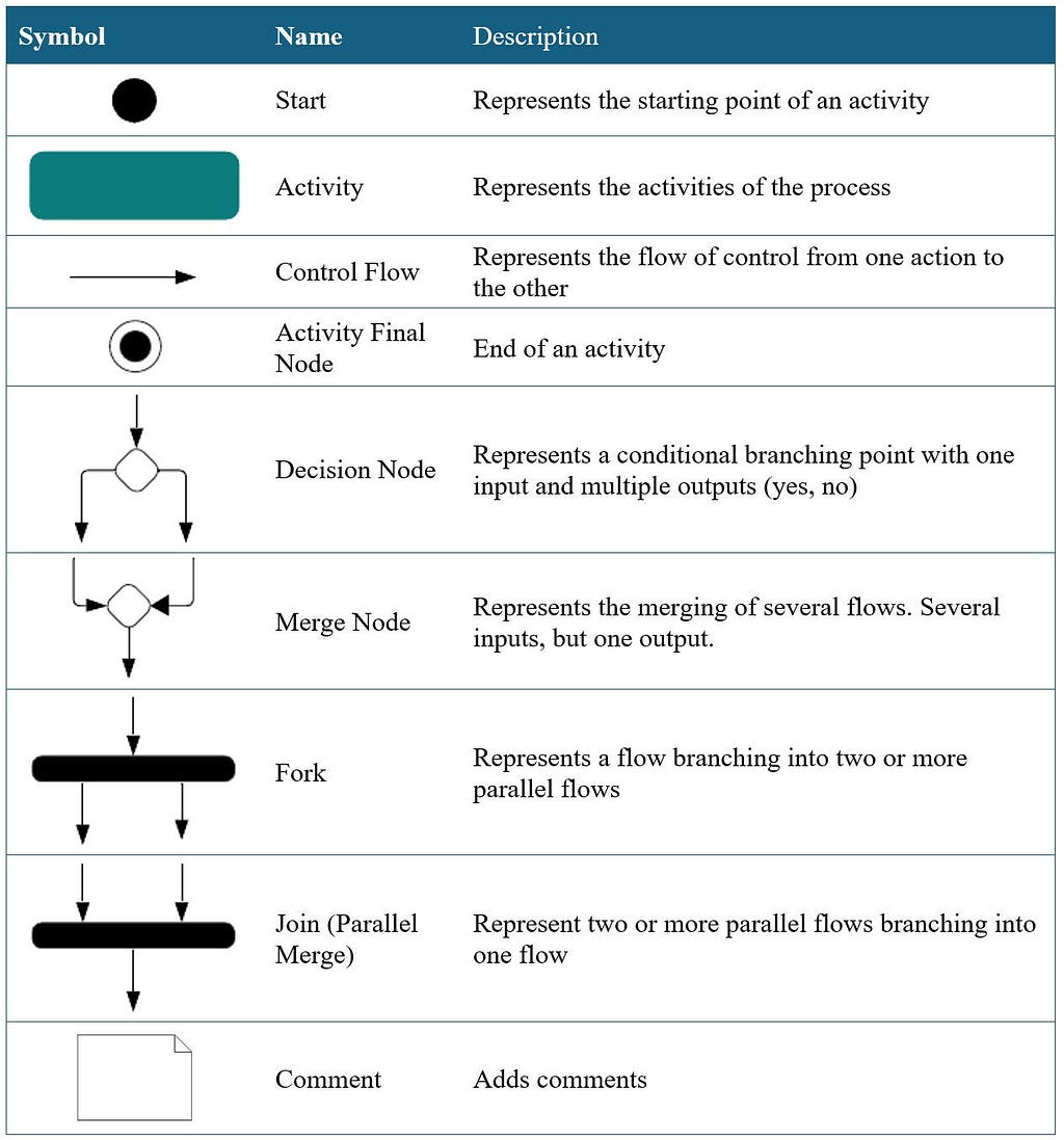 UML Activity Diagram Components