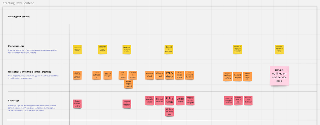 A high-level service map I created during discovery