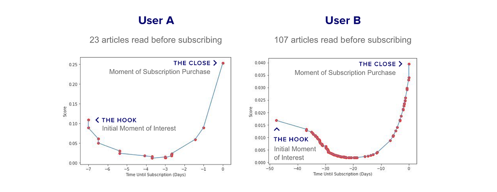 Content+Attribution+Scoring+User+Journey+for+Users+A+&+B