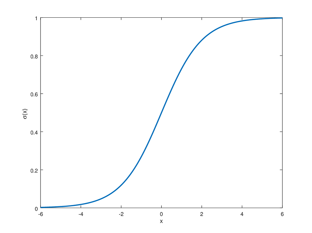 Graph of the Sigmoid Function