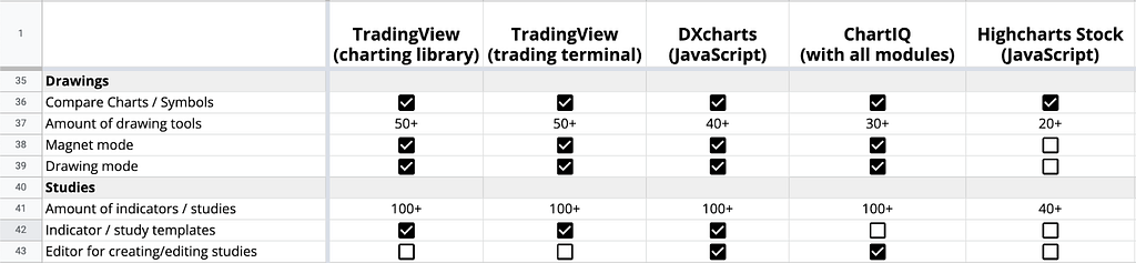 TradingView, ChartIQ, DXcharts & Highcharts: drawings & indicators in B2B products
