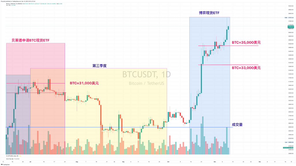 贝莱德申请ETH现货ETF BTC仍是当前叙事重点 市场预期美联储会继续保持长时间紧缩 — 2023.11.10