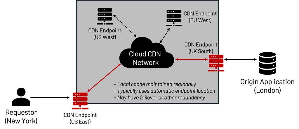 A simplified CDN architecture.