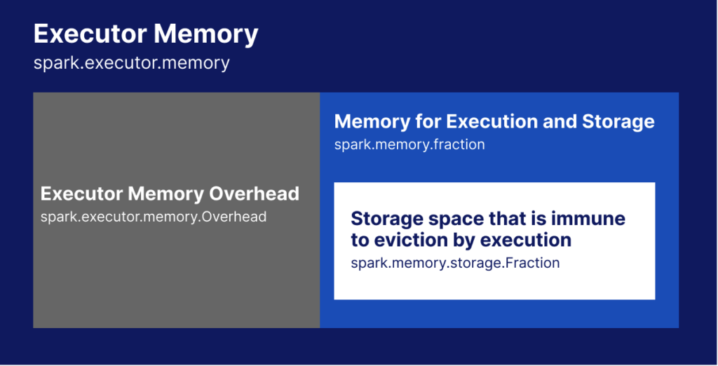 An image showing Spark executor memory