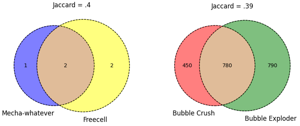 Two Venn diagrams that have almost the same general shape. On the left is a Venn diagram showing the overlap in users playing the Mecha game and Freecell; 1 user plays only the Mecha game, 2 users play only Freecell, and 2 users play both games. On the right is a Venn diagram showing the overlap in users playing Bubble Crush and Bubble Exploder; 450 users play only Bubble Crush, 790 users play only Bubble Exploder, and 780 users play both games.