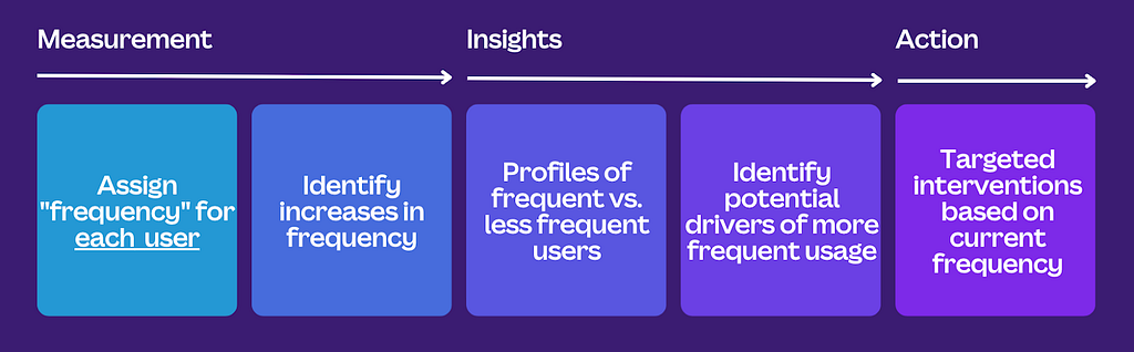 Analytics opportunities funnel. We start by assigning frequency for each user and identifying increases in frequency, then explore potential drivers of more frequent usage, and finally target interventions based on each user’s current frequency.