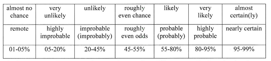 A table showing the levels of analytical confidence