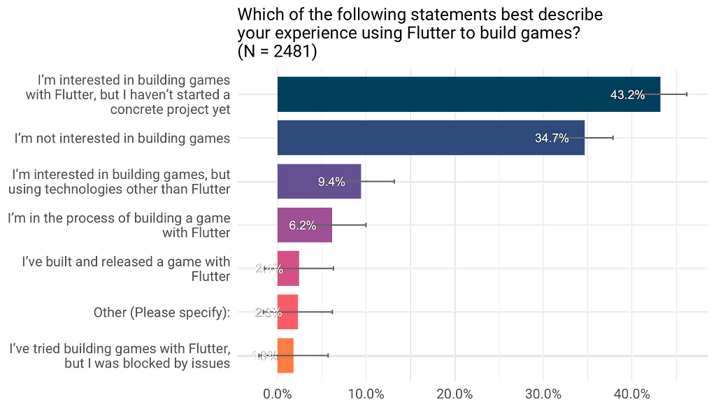 Summarized responses to the question: “which of the following statements best describe your experience using Flutter to build games?”