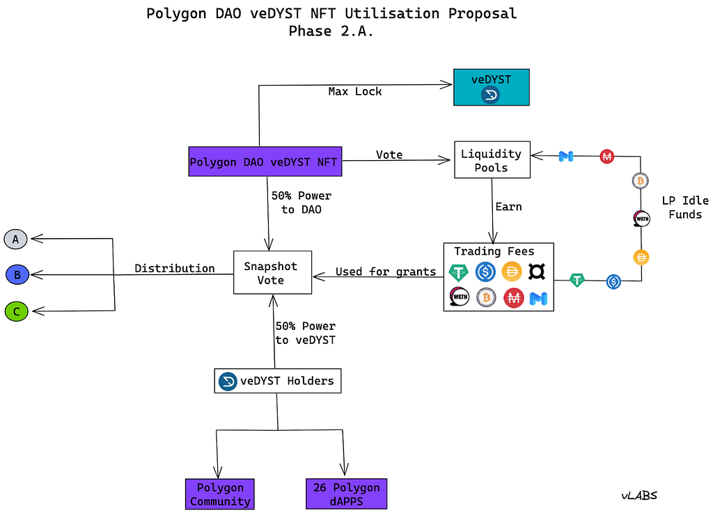 Grant voting system for Dystopia, proposed by vLabs. 50% voting power to veDYST holders, 50% power to Polygon DAO.